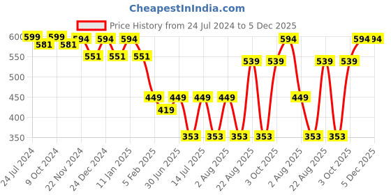 myntra.com HANDICRAFT PALACE Men Green Woven Design Wool Muffler handicraft palace Price History Graph from 24 Jul 2024 to 5 Dec 2025