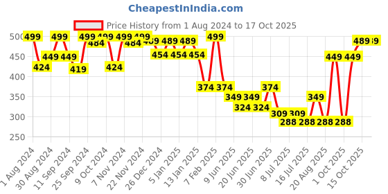 myntra.com HANDICRAFT PALACE Men Grey & Black Checked Wool Muffler handicraft palace Price History Graph from 1 Aug 2024 to 15 Oct 2025
