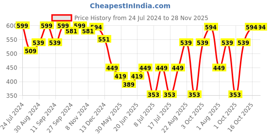 myntra.com HANDICRAFT PALACE Men Grey & Black Leopard Wool Muffler handicraft palace Price History Graph from 24 Jul 2024 to 28 Nov 2025