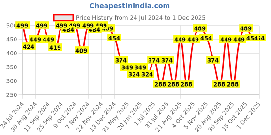 myntra.com HANDICRAFT PALACE Men Grey & Black Printed Woolen Mufflers handicraft palace Price History Graph from 24 Jul 2024 to 1 Dec 2025