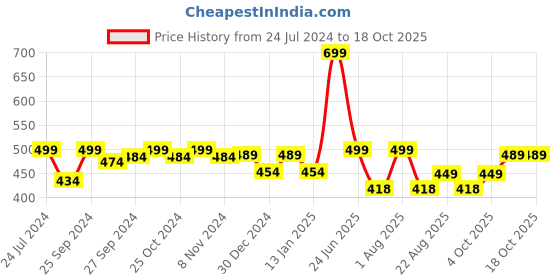 myntra.com HANDICRAFT PALACE Men Grey & black Self-Design Mufflers handicraft palace Price History Graph from 24 Jul 2024 to 18 Oct 2025