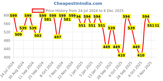myntra.com HANDICRAFT PALACE Men Grey & White Self-Design Mufflers handicraft palace Price History Graph from 24 Jul 2024 to 5 Dec 2025
