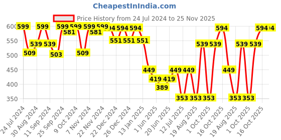 myntra.com HANDICRAFT PALACE Men Grey Printed Merino Woolen Mufflers handicraft palace Price History Graph from 24 Jul 2024 to 25 Nov 2025