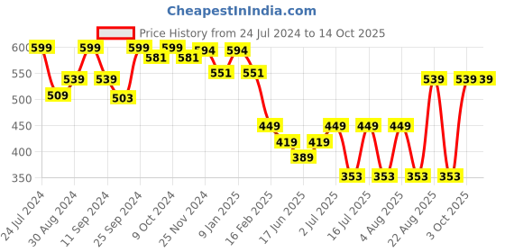 myntra.com HANDICRAFT PALACE Men Leopard Design Woolen Mufflers handicraft palace Price History Graph from 24 Jul 2024 to 14 Oct 2025