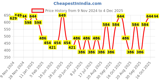 myntra.com HANDICRAFT PALACE Men Merino Wool Checked Mufflers handicraft palace Price History Graph from 9 Nov 2024 to 4 Dec 2025