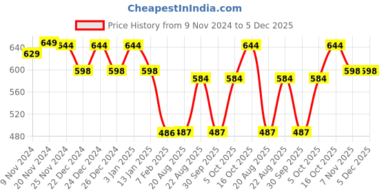 myntra.com HANDICRAFT PALACE Men Merino Wool Mufflers handicraft palace Price History Graph from 9 Nov 2024 to 5 Dec 2025