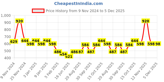 myntra.com HANDICRAFT PALACE Men Merino Wool Mufflers handicraft palace Price History Graph from 9 Nov 2024 to 5 Dec 2025