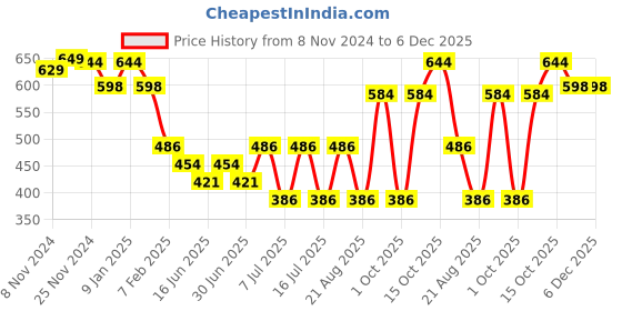 myntra.com HANDICRAFT PALACE Men Merino Wool Mufflers handicraft palace Price History Graph from 8 Nov 2024 to 5 Dec 2025