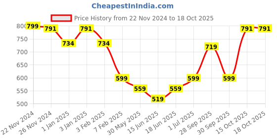 myntra.com HANDICRAFT PALACE Men Merino Wool Mufflers handicraft palace Price History Graph from 22 Nov 2024 to 17 Oct 2025