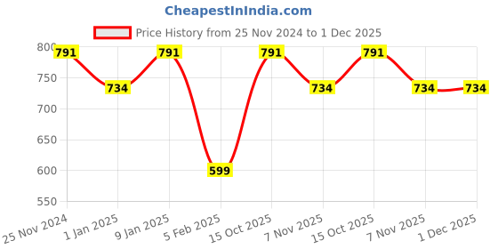 myntra.com HANDICRAFT PALACE Men Merino Wool Mufflers handicraft palace Price History Graph from 25 Nov 2024 to 1 Dec 2025