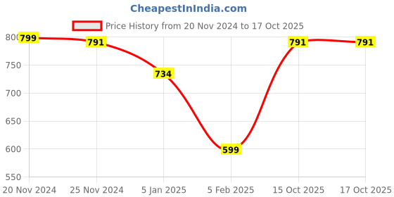 myntra.com HANDICRAFT PALACE Men Merino Wool Self Design Mufflers handicraft palace Price History Graph from 20 Nov 2024 to 16 Oct 2025