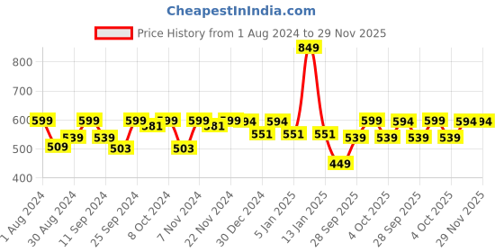 myntra.com HANDICRAFT PALACE Men Orange Checked Wool Muffler handicraft palace Price History Graph from 1 Aug 2024 to 29 Nov 2025