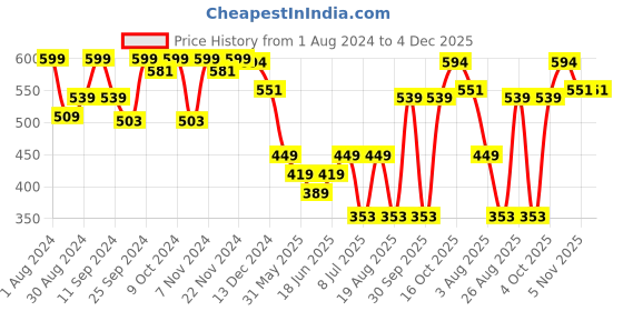 myntra.com HANDICRAFT PALACE Men Orange Self-Design Wool Muffler handicraft palace Price History Graph from 1 Aug 2024 to 4 Dec 2025