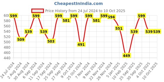 myntra.com HANDICRAFT PALACE Men Peach Coloured Geomatric Design Wool Muffler handicraft palace Price History Graph from 24 Jul 2024 to 10 Oct 2025