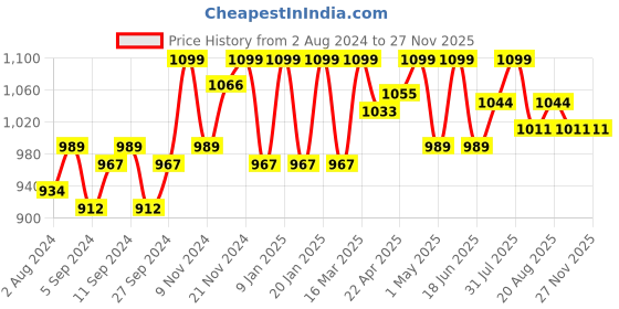 myntra.com HANDICRAFT PALACE Men Printed Cotton Bath Robe handicraft palace Price History Graph from 2 Aug 2024 to 26 Nov 2025