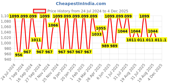 myntra.com HANDICRAFT PALACE Men Printed Pure Cotton Bath Robe handicraft palace Price History Graph from 24 Jul 2024 to 4 Dec 2025