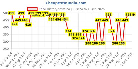 myntra.com HANDICRAFT PALACE Men Purple Abstract Printed Mufflers handicraft palace Price History Graph from 24 Jul 2024 to 1 Dec 2025