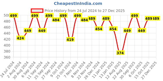 myntra.com HANDICRAFT PALACE Men Purple & Black Woolen Muffler handicraft palace Price History Graph from 24 Jul 2024 to 27 Dec 2025