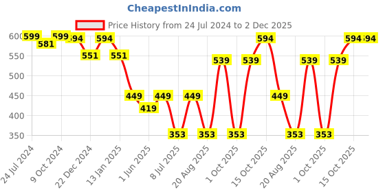 myntra.com HANDICRAFT PALACE Men Purple & White Leopard Printed Wool Muffler handicraft palace Price History Graph from 24 Jul 2024 to 1 Dec 2025