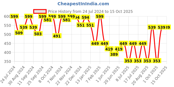 myntra.com HANDICRAFT PALACE Men Red & Orange Printed Woolen Muffler handicraft palace Price History Graph from 24 Jul 2024 to 15 Oct 2025