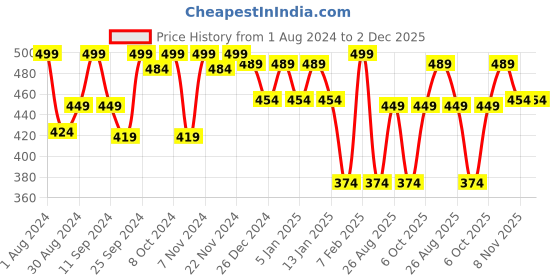 myntra.com HANDICRAFT PALACE Men Red Ikat Printed Woolen Mufflers handicraft palace Price History Graph from 1 Aug 2024 to 2 Dec 2025