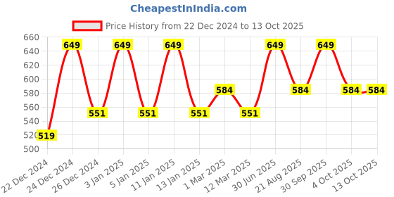 myntra.com HANDICRAFT PALACE Men Reversible Wool Mufflers handicraft palace Price History Graph from 22 Dec 2024 to 12 Oct 2025
