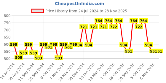 myntra.com HANDICRAFT PALACE Men Reversible Woollen Muffler handicraft palace Price History Graph from 24 Jul 2024 to 23 Nov 2025