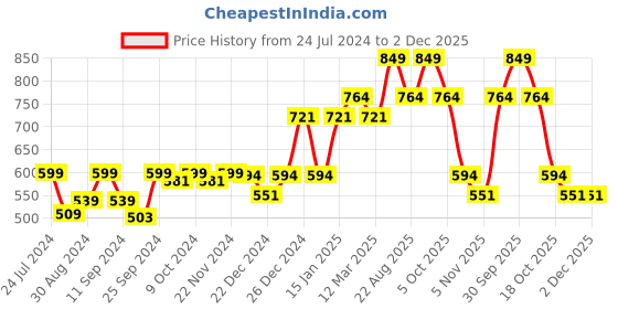 myntra.com HANDICRAFT PALACE Men Reversible Woollen Muffler handicraft palace Price History Graph from 24 Jul 2024 to 2 Dec 2025