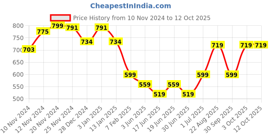 myntra.com HANDICRAFT PALACE Men Self Design Merino Reversible Wool Mufflers handicraft palace Price History Graph from 10 Nov 2024 to 12 Oct 2025