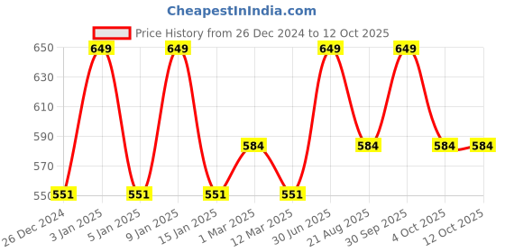 myntra.com HANDICRAFT PALACE Men Self Design Merino Wool Mufflers handicraft palace Price History Graph from 26 Dec 2024 to 12 Oct 2025