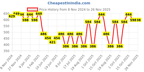 myntra.com HANDICRAFT PALACE Men Self Design Mufflers handicraft palace Price History Graph from 8 Nov 2024 to 26 Nov 2025