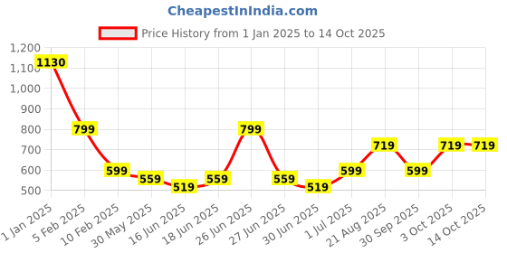 myntra.com HANDICRAFT PALACE Men Self Design Mufflers handicraft palace Price History Graph from 1 Jan 2025 to 14 Oct 2025