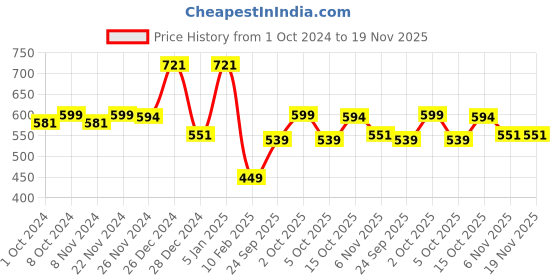 myntra.com HANDICRAFT PALACE Men Self Design Reversible Woollen Muffler handicraft palace Price History Graph from 1 Oct 2024 to 19 Nov 2025