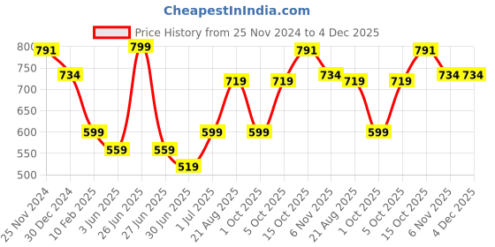 myntra.com HANDICRAFT PALACE Men Self Design Winter Mufflers handicraft palace Price History Graph from 25 Nov 2024 to 4 Dec 2025