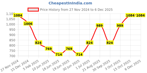 myntra.com HANDICRAFT PALACE Men Striped Woven Design Reversible Acrylic Wool Mufflers handicraft palace Price History Graph from 27 Nov 2024 to 5 Dec 2025