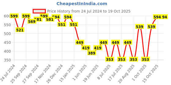 myntra.com HANDICRAFT PALACE Men White & Yellow Striped Design Wool Muffler handicraft palace Price History Graph from 24 Jul 2024 to 15 Oct 2025