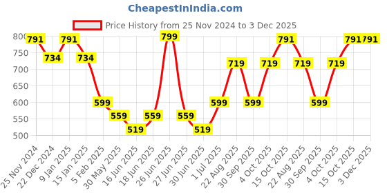 myntra.com HANDICRAFT PALACE Men Winter Self Design Merino Wool Mufflers handicraft palace Price History Graph from 25 Nov 2024 to 2 Dec 2025