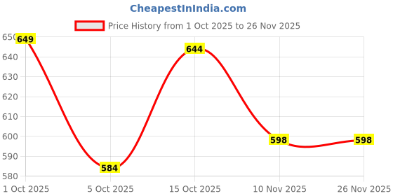 myntra.com HANDICRAFT PALACE Men Winter Self Design Merino Wool Mufflers handicraft palace Price History Graph from 1 Oct 2025 to 24 Nov 2025