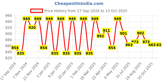 myntra.com HANDICRAFT PALACE Monkey Printed Pure Cotton Bath Robe handicraft palace Price History Graph from 17 Sep 2024 to 13 Oct 2025