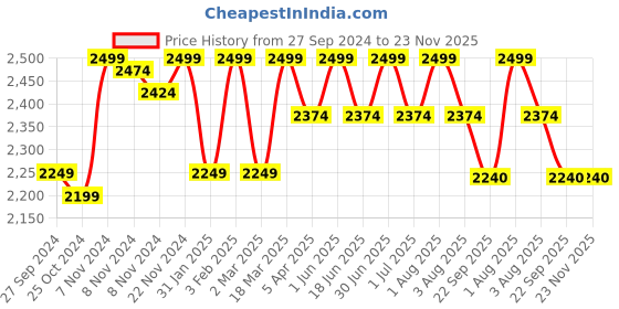 myntra.com HANDICRAFT PALACE Multicolored Printed Patchwork Cotton Single Bed Cover handicraft palace Price History Graph from 27 Sep 2024 to 23 Nov 2025