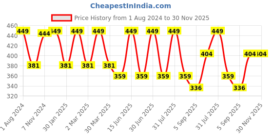 myntra.com HANDICRAFT PALACE Multicoloured Set Of 1 Embroidered Square Cotton Cushion Covers handicraft palace Price History Graph from 1 Aug 2024 to 30 Nov 2025
