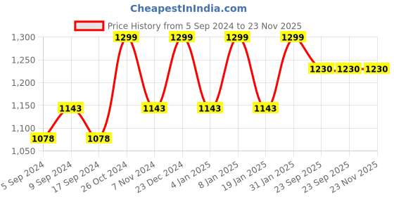 myntra.com HANDICRAFT PALACE Off White & Pink Set of 2 Ethnic Motifs Square Cushion Covers handicraft palace Price History Graph from 5 Sep 2024 to 23 Nov 2025
