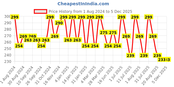 myntra.com HANDICRAFT PALACE Orange & Gold-Toned Rectangle Cushion Cover handicraft palace Price History Graph from 1 Aug 2024 to 5 Dec 2025