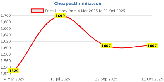 myntra.com HANDICRAFT PALACE Oversized Shopper Tote Bag handicraft palace Price History Graph from 4 Mar 2025 to 10 Oct 2025