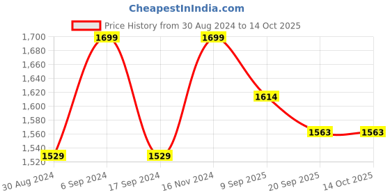 myntra.com HANDICRAFT PALACE Oversized Shopper Tote Bag with Tasselled handicraft palace Price History Graph from 30 Aug 2024 to 13 Oct 2025