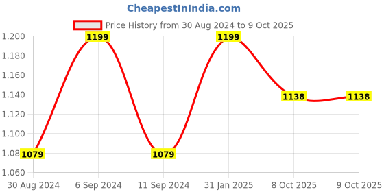 myntra.com HANDICRAFT PALACE Oversized Structured Sling Bag with Fringed handicraft palace Price History Graph from 30 Aug 2024 to 9 Oct 2025