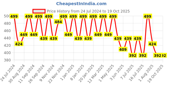 myntra.com HANDICRAFT PALACE Paisley Embroidered Dupatta with Sequinned handicraft palace Price History Graph from 24 Jul 2024 to 18 Oct 2025