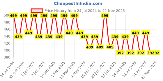myntra.com HANDICRAFT PALACE Paisley Embroidered Dupatta with Sequinned handicraft palace Price History Graph from 24 Jul 2024 to 20 Nov 2025