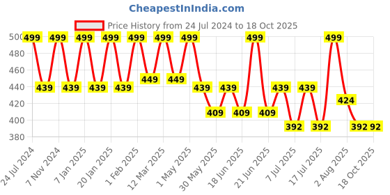 myntra.com HANDICRAFT PALACE Paisley Embroidered Dupatta with Sequinned handicraft palace Price History Graph from 24 Jul 2024 to 18 Oct 2025