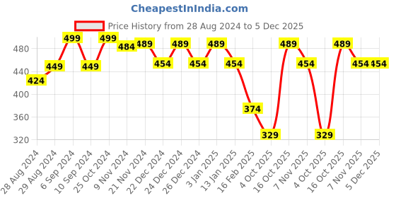 myntra.com HANDICRAFT PALACE Paisley Printed Tasselled Reversible Woven Wool Scarf handicraft palace Price History Graph from 28 Aug 2024 to 5 Dec 2025